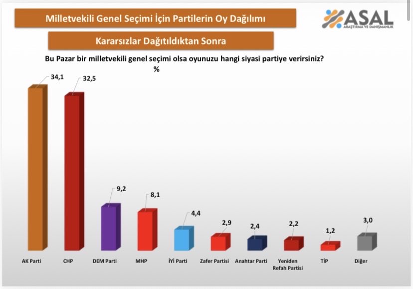 ASAL Araştırma Anketi: AK Parti Birinci Parti Görünüyor